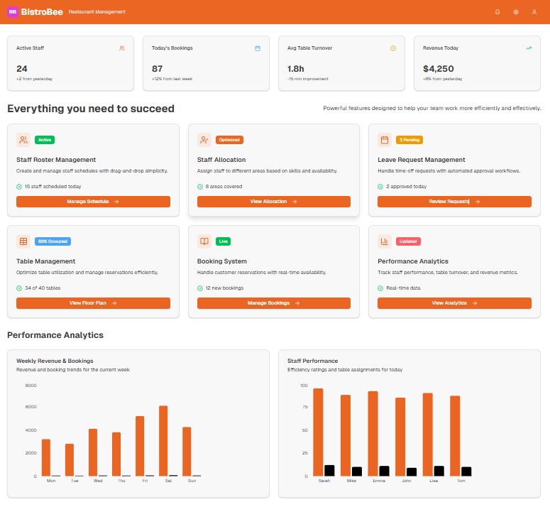 BistroBee dashboard showing active staff, bookings, table turnover, feature controls, and performance analytics