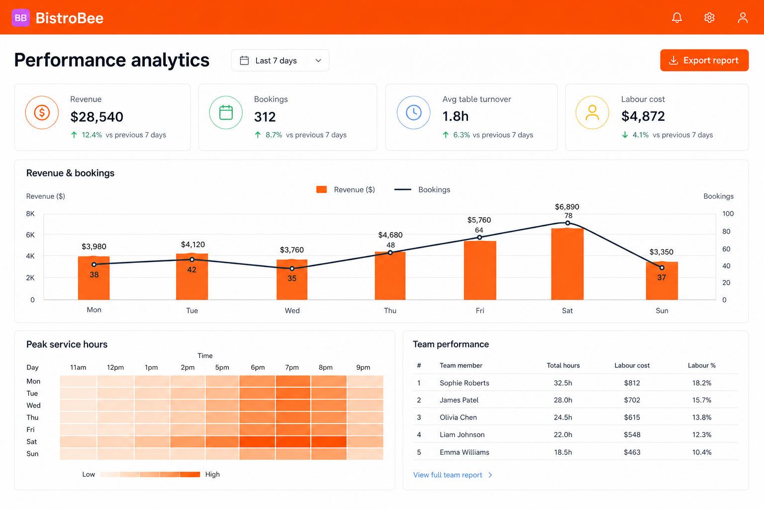 BistroBee performance dashboard with revenue, bookings, table turnover, labour cost, peak hours, and team reporting